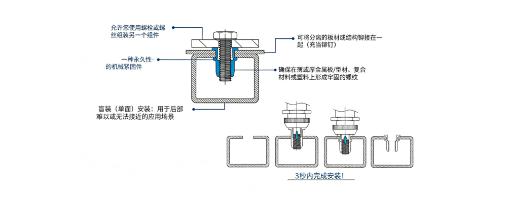 拉铆螺母安装原理示意图