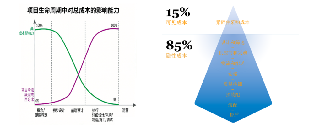 项目周期成本影响力曲线