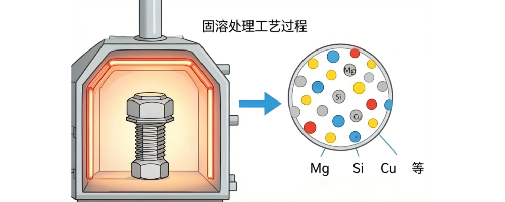 铝合金螺栓固溶处理原理图